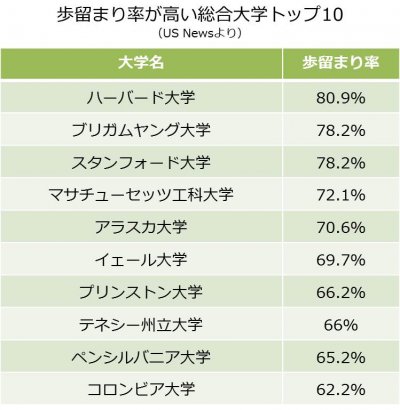 Uclaはアメリカの東大なのか 名門大学の意外な数字 アメリカ留学なら栄 陽子留学研究所