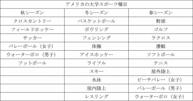 日本とは大違い アメリカの大学スポーツの実態 栄陽子の留学コラム アメリカ留学なら栄 陽子留学研究所