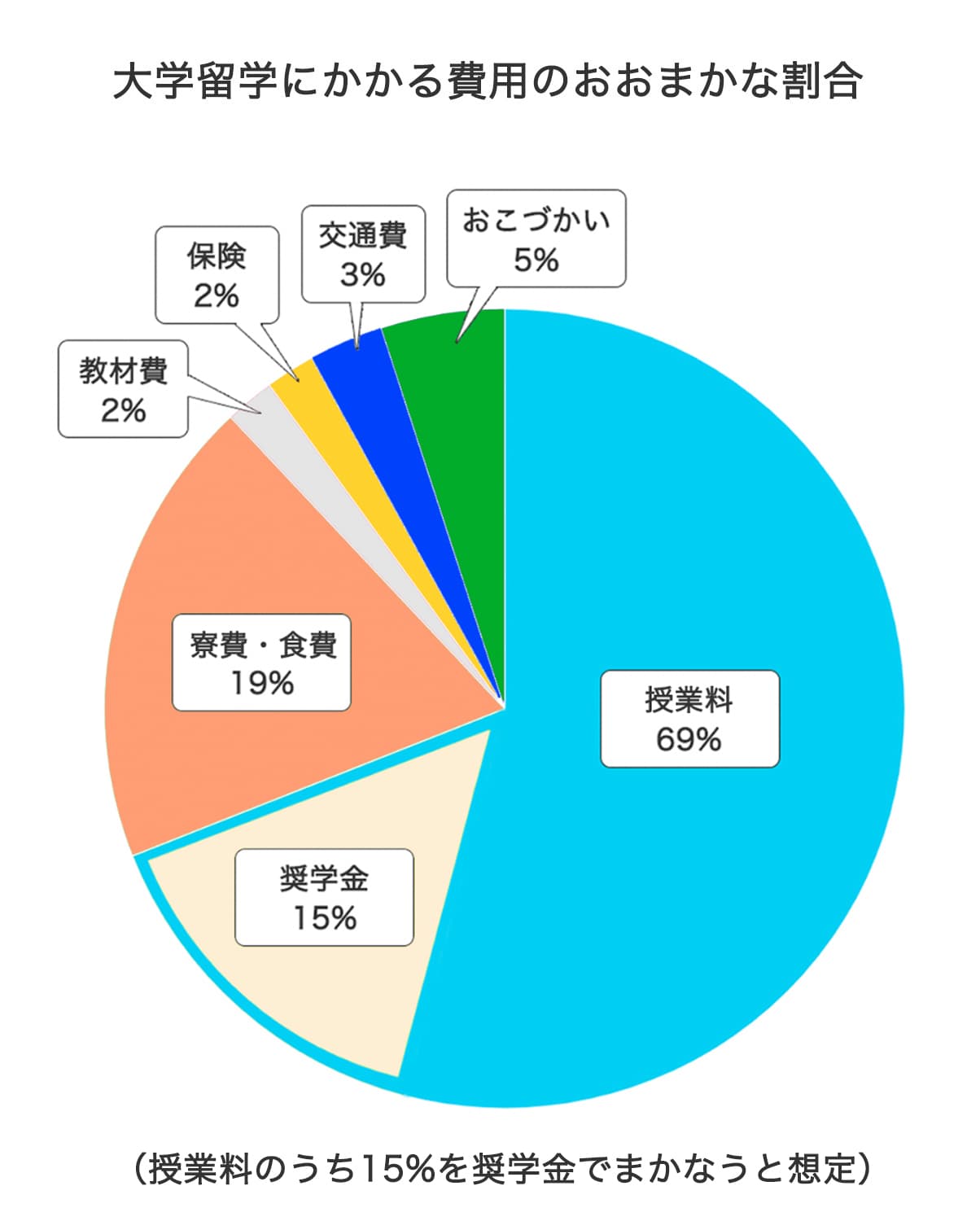 大学留学の費用 アメリカ留学なら栄 陽子留学研究所