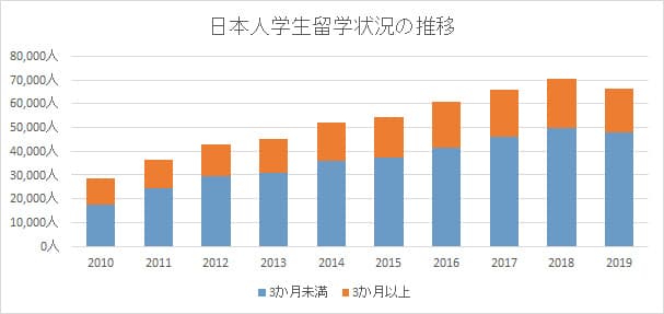 日本人学生留学状況の推移