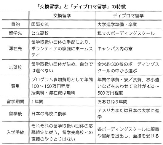 交換留学とディプロマ留学の特徴