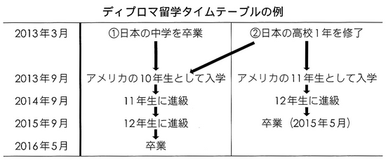 ディプロマ留学タイムテーブルの例