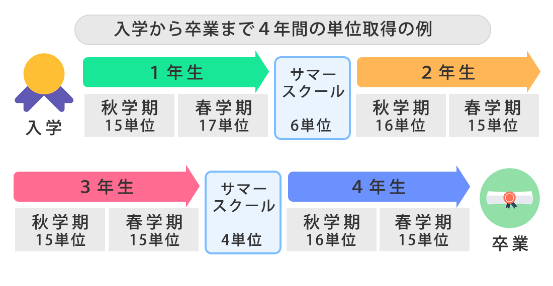 入学から卒業までの4年間の取得単位の例