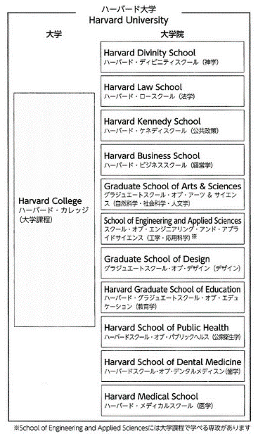 ハーバード大学の大学と大学院